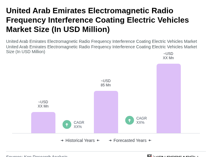 United Arab Emirates Electromagnetic Radio Frequency Interference Coating Electric Vehicles Market Size